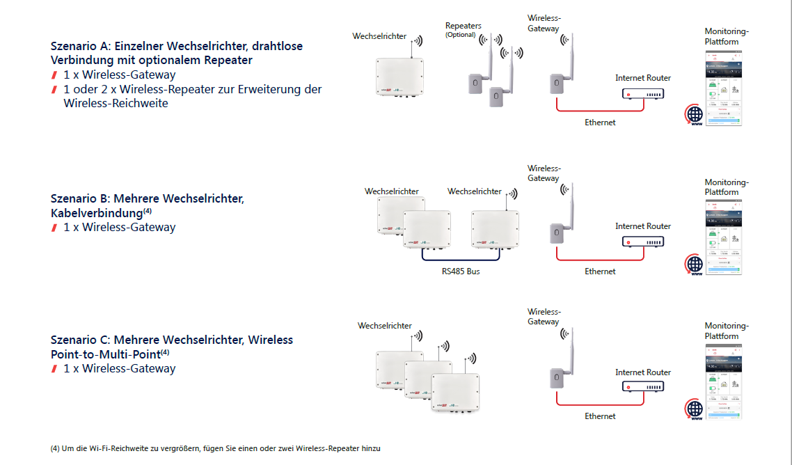 SolarEdge Répétiteur sans fil pour onduleurs avec une aplication de configuration. - photo produit